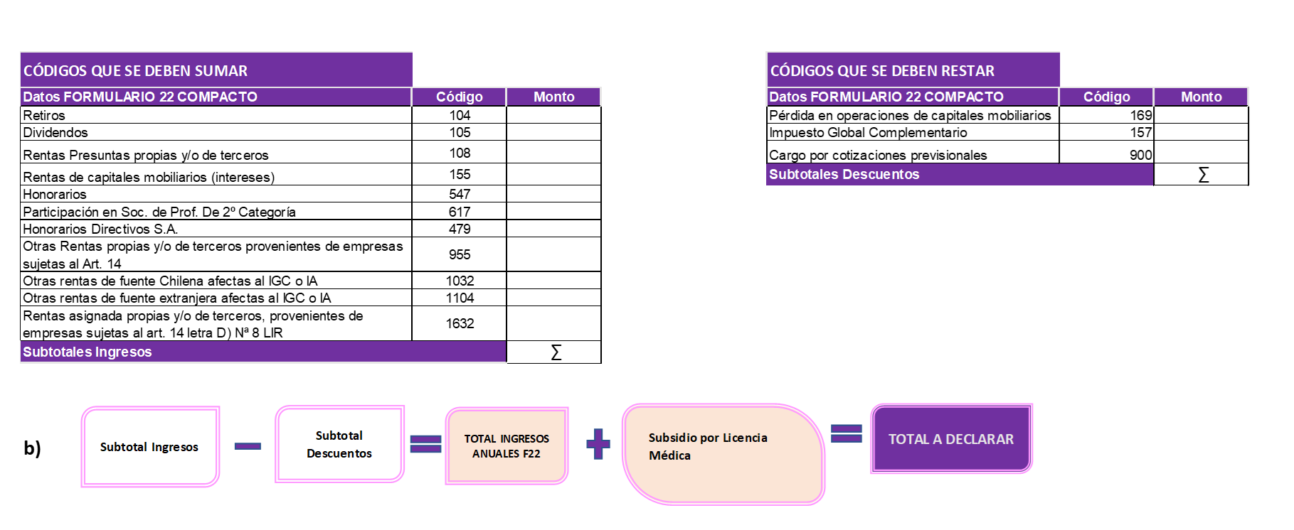 Códigos F22 independientes
